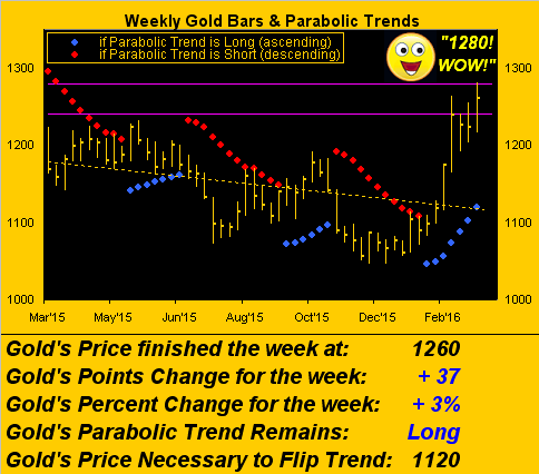 Weekly Gold Bars and Parabolic Trends