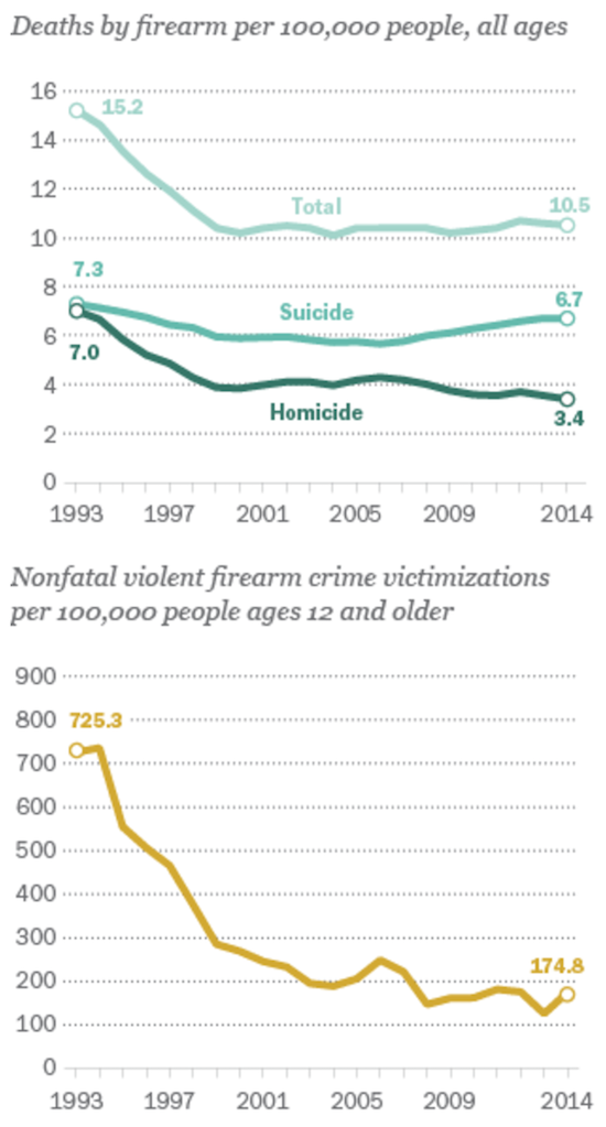 Nonfatal Violent Firearm Crime