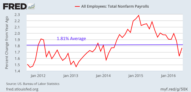 YoY Growth in Nonfarm Payrolls