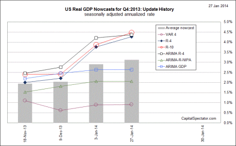 US Real GDP