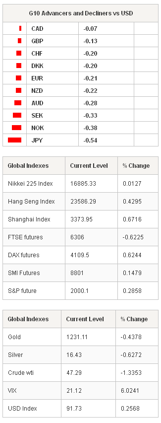 G10 Advancers Global Indexes & Global Indexes