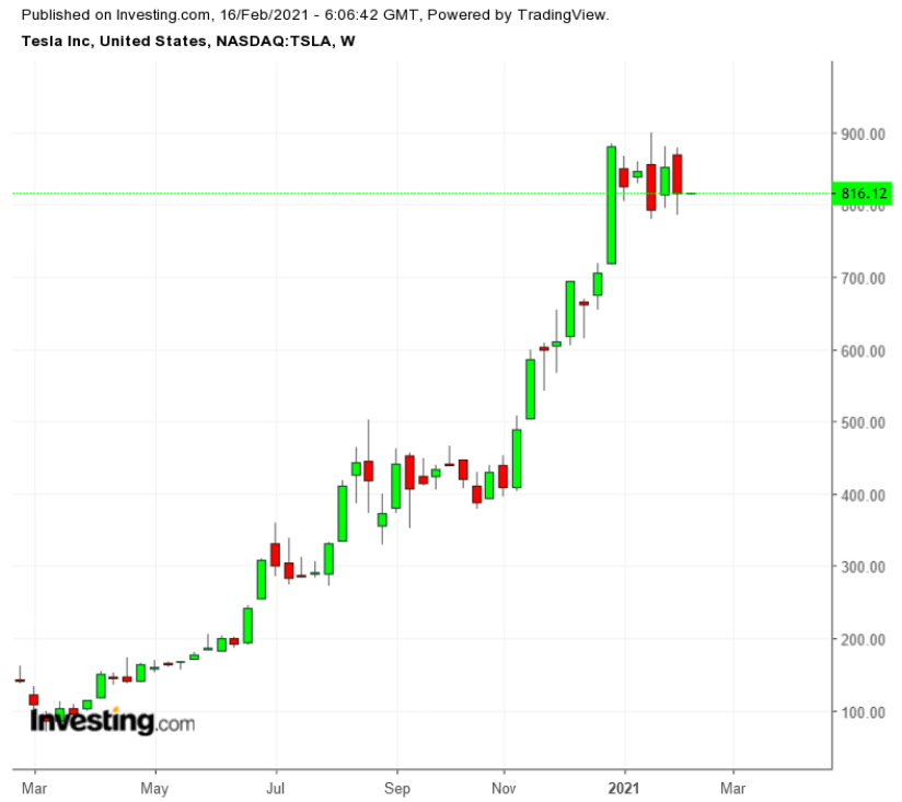 TSLA Weekly TTM