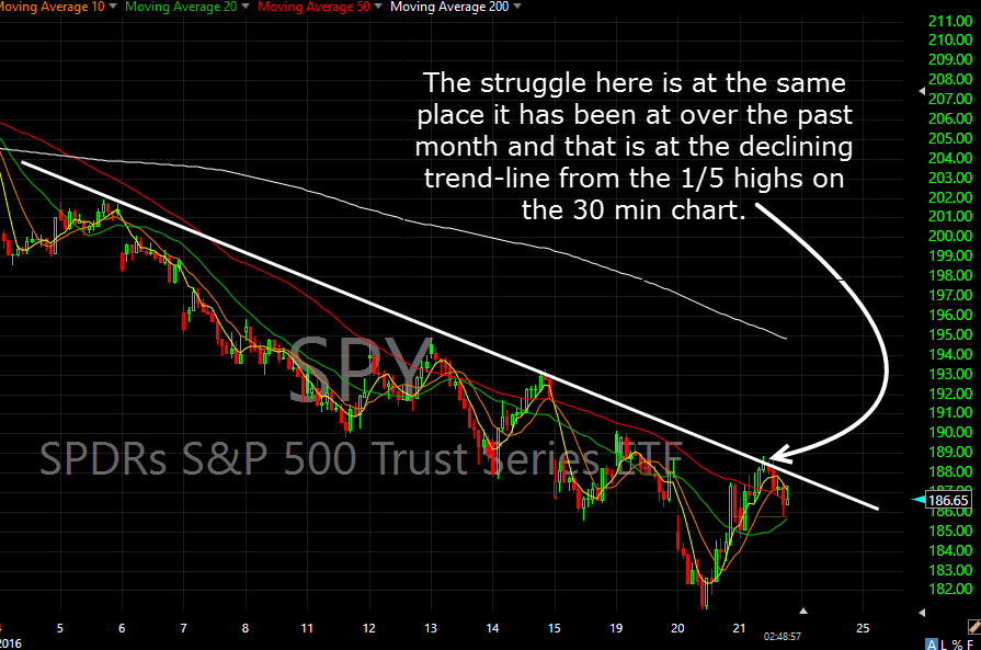 SPY 30-Minute Chart