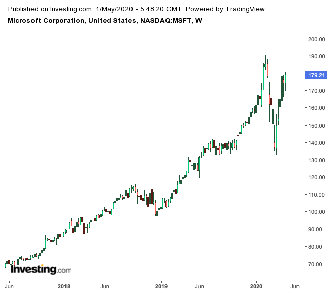 Microsoft Weekly Chart