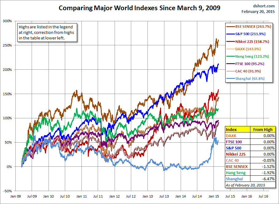 World Index Comparison: Since March 2009