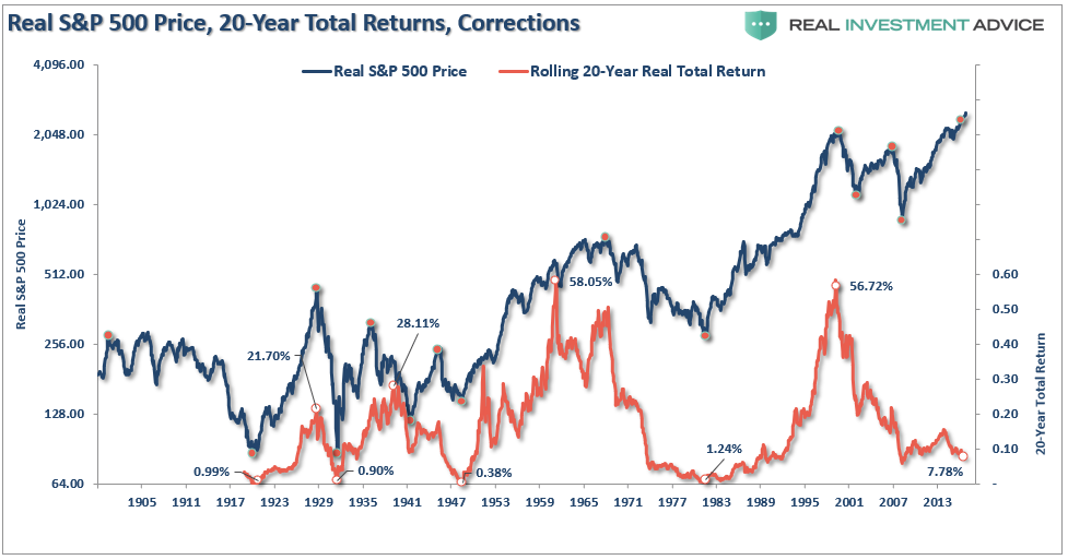Real S&P 500 Price 20-Year Total Returns Corrections