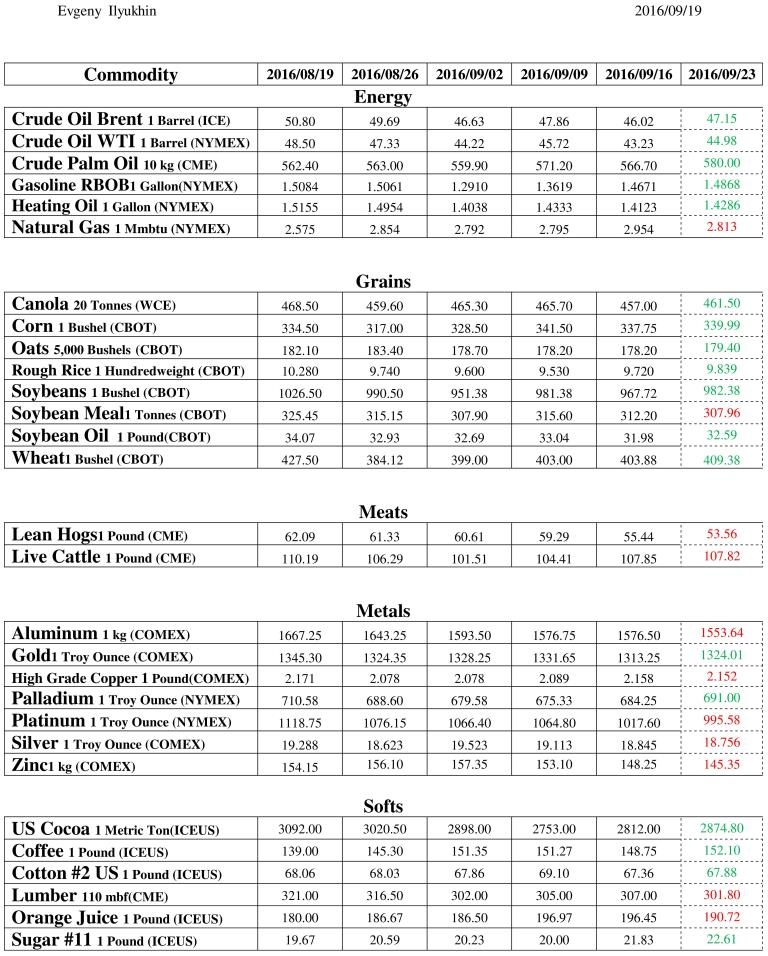 Commodity Futures Forecasts