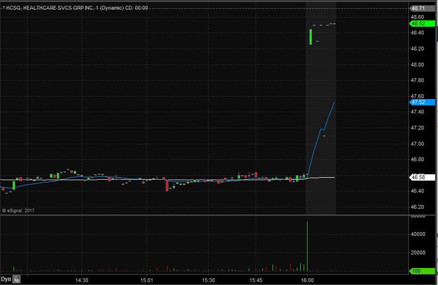 Healthcare Services Group 1-min Chart