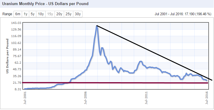 15-Year Uranium