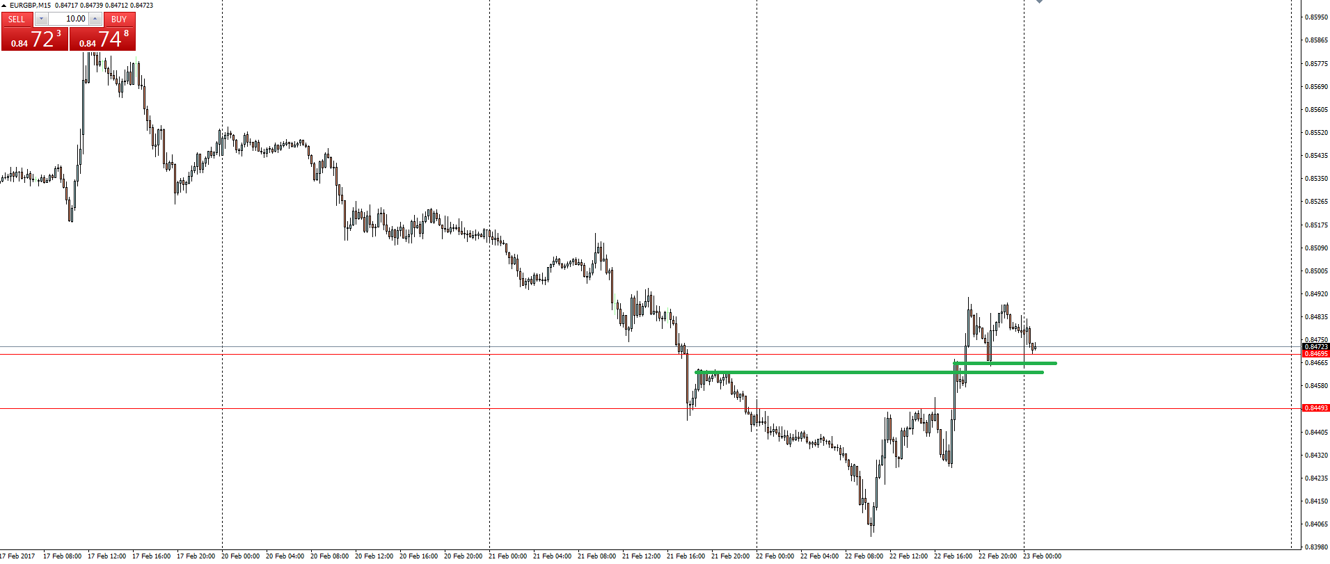 EUR/GBP 15 Minute Chart