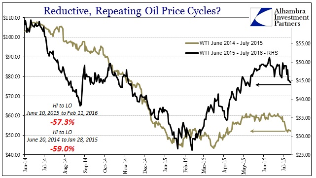 Seasonality-WTI