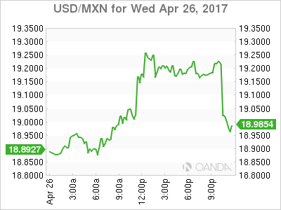 USD/MXN Daily Chart