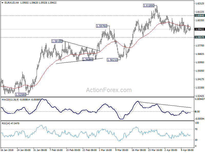 EUR/AUD H4 Chart