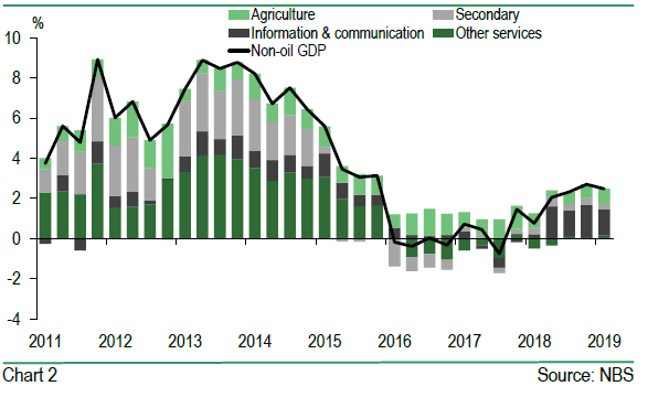 Contribution To Non-Oil GDP Growth