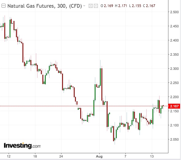 Natural Gas 300-Min Chart - Powered by TradingView