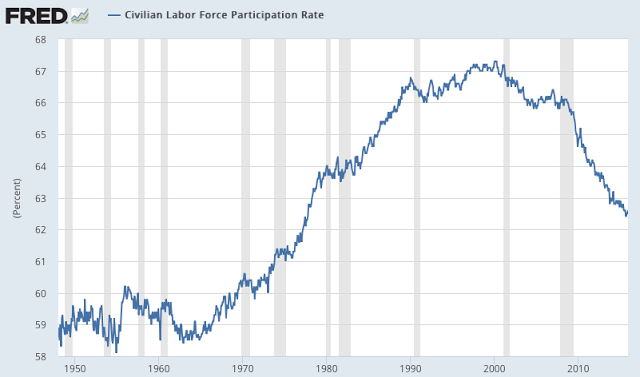 Civilian Labor Force Participation Rate 1950-2015