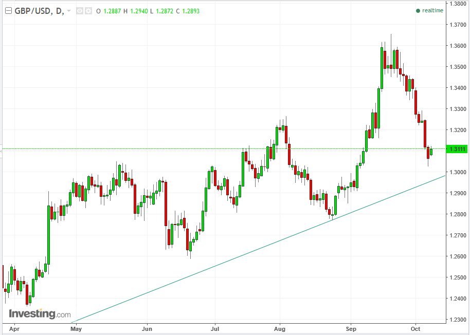 GBPUSD Daily