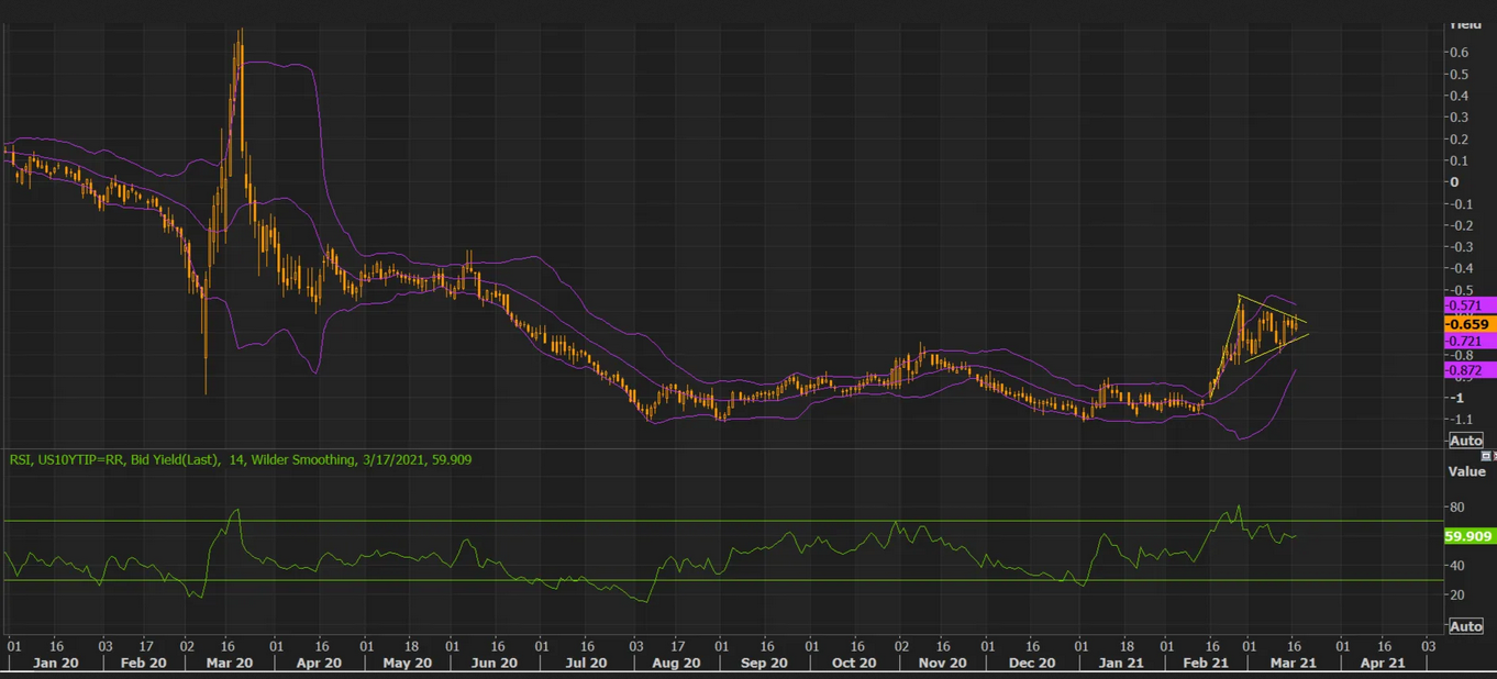 10 Yr TIP Chart