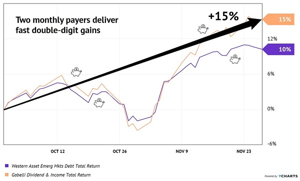 GDV-EMD 2 Month Returns