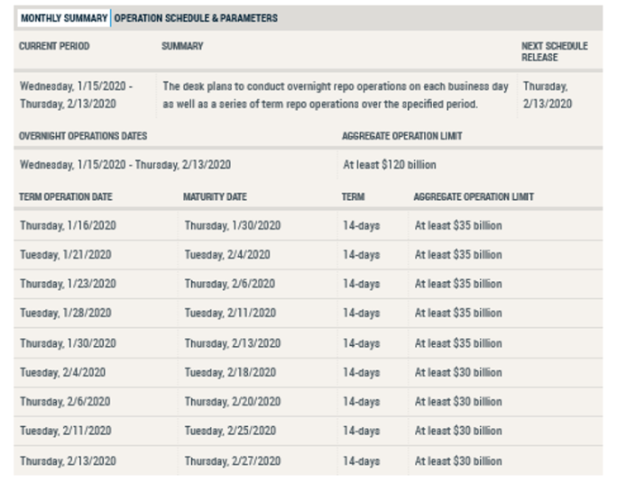 Repo Lending Schedule/Parameters