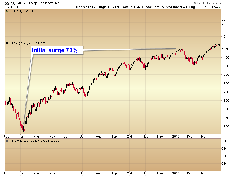 S&P 500 Daily 30 March 2010