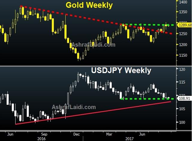 Gold (top), USD/JPY
