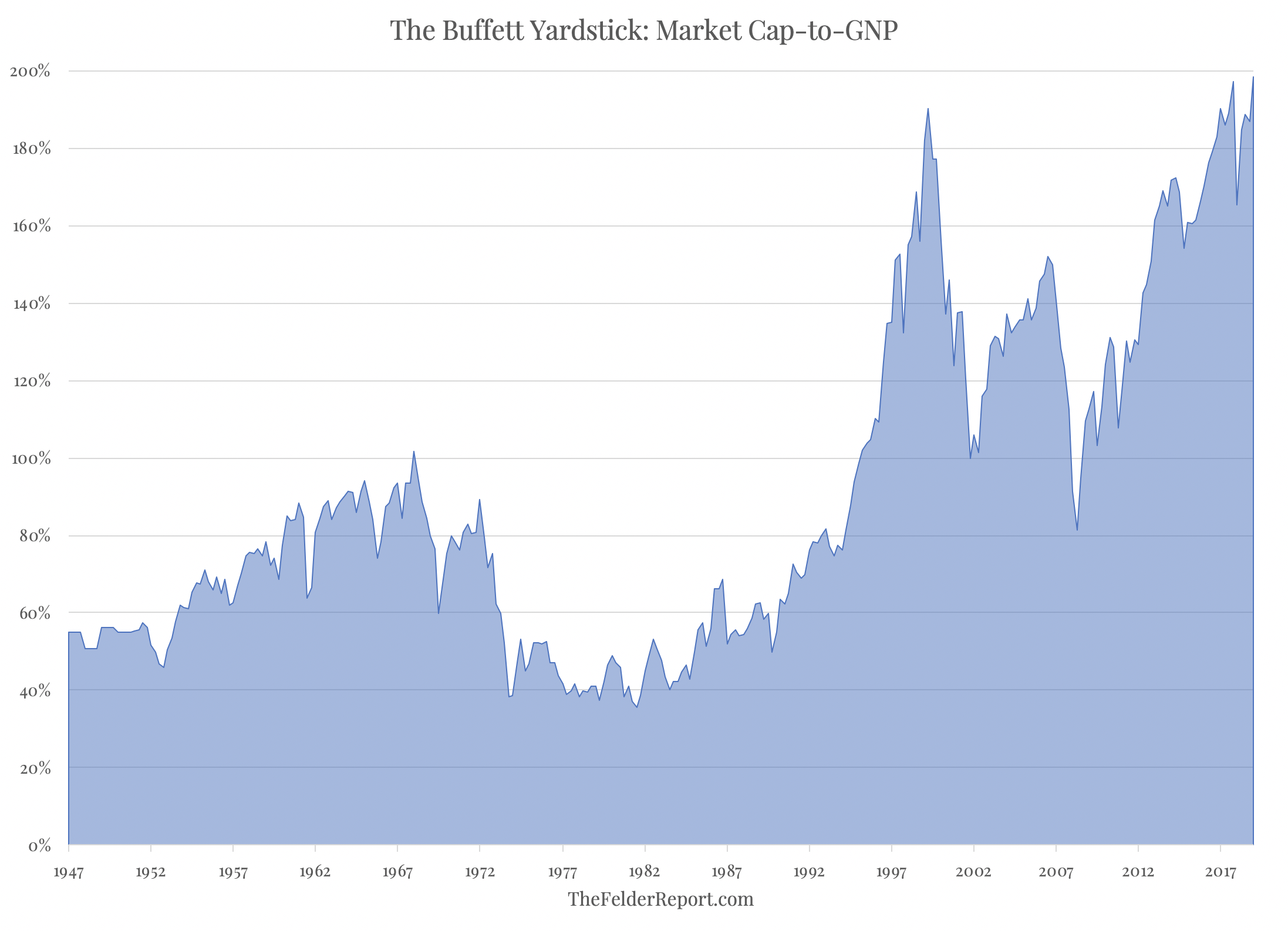 The Buffet Yardstick - Market Cap To GNP