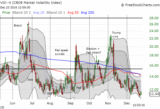 Meanwhile yawning VIX complacency underlines Santa Claus trading
