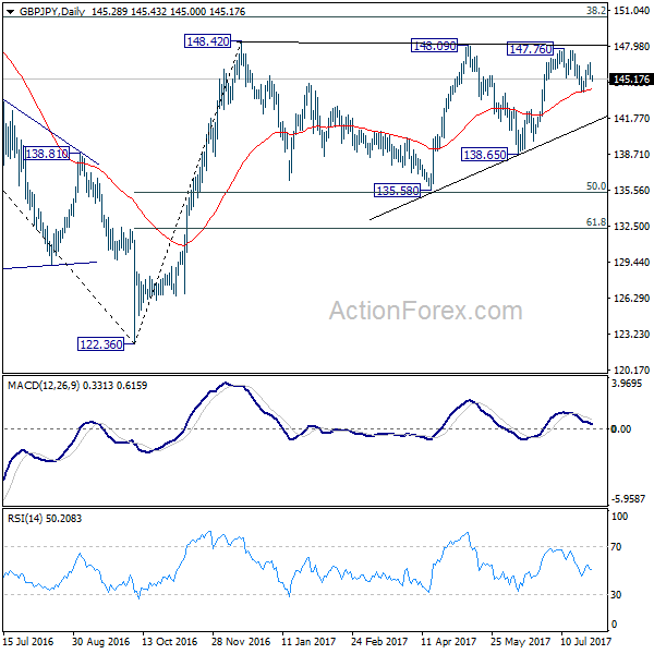 GBP/JPY Daily Chart