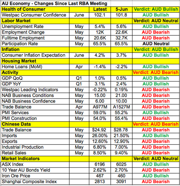 AUD Data Points