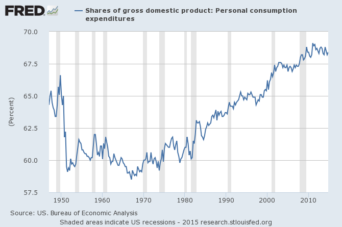 Shares of Gross Domestic Produce: PCE 1945-Present