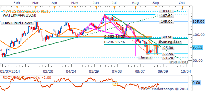 Crude Oil Daily Chart