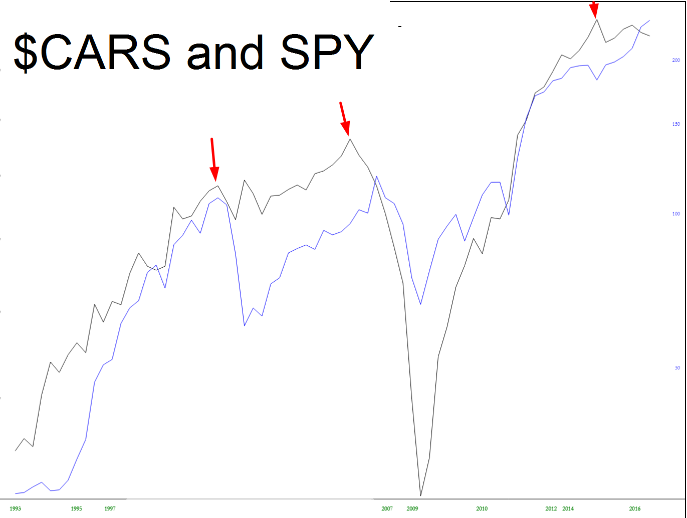 CARS And SPY Chart