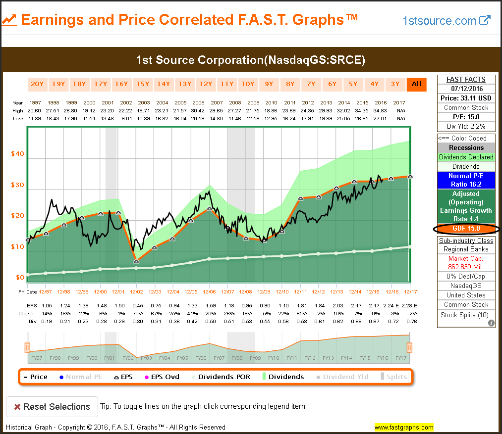 SRCE Earnings and Price