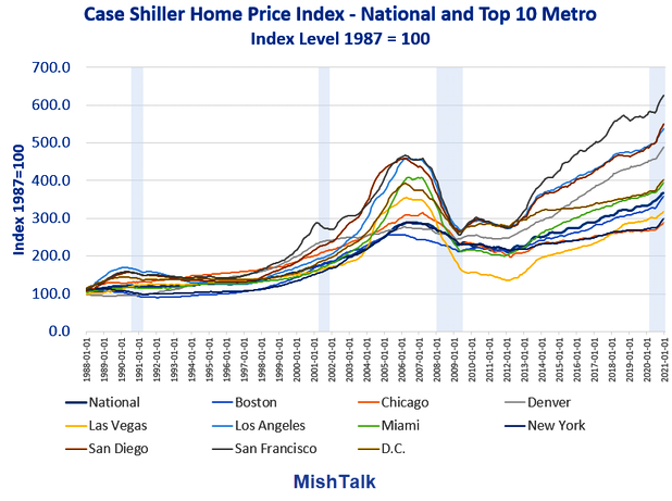 Case-Shiller Home Price Indexes