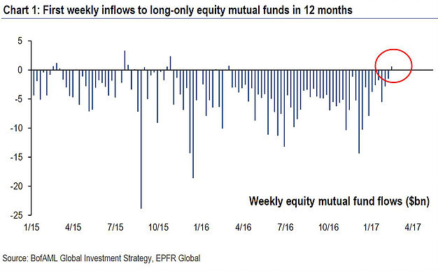 Mutual fund flows have turned positive after 12 months of outflows