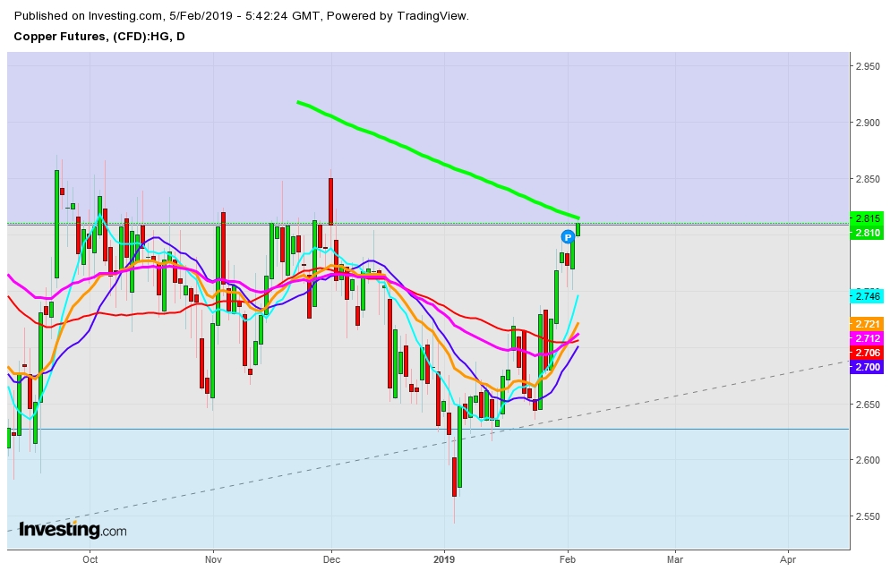 Copper Futures Chart