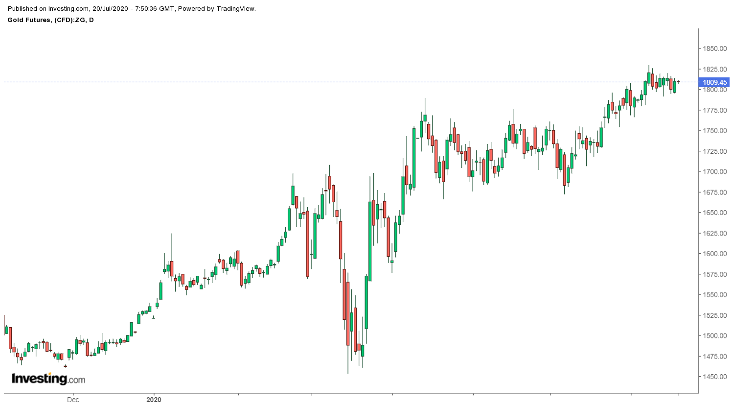 Gold фьючерс форум. Как золото поддерживает устойчивость валюты.