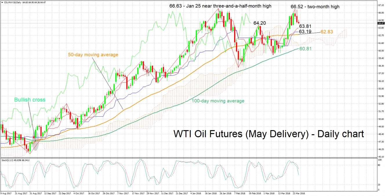 WTI Oil Futures (May Delivery) Daily Chart - Mar 28