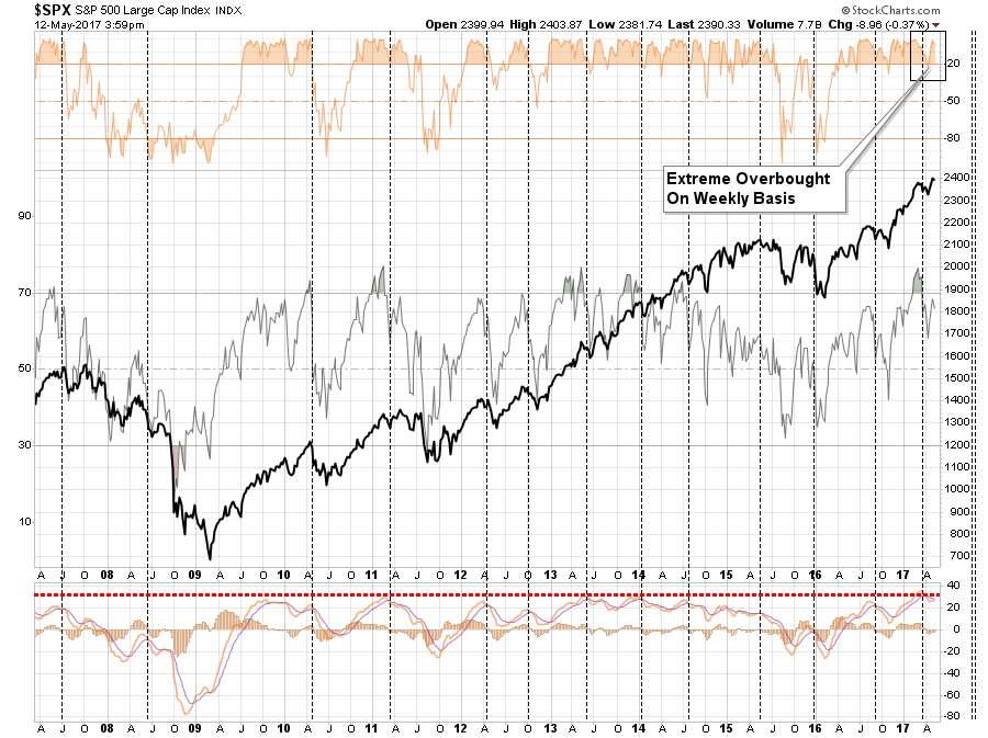 Weekly S&P 500