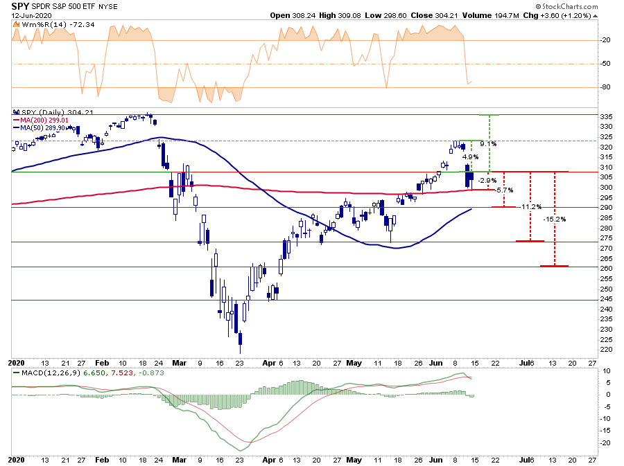 SPY Daily Chart - Risk Ranges
