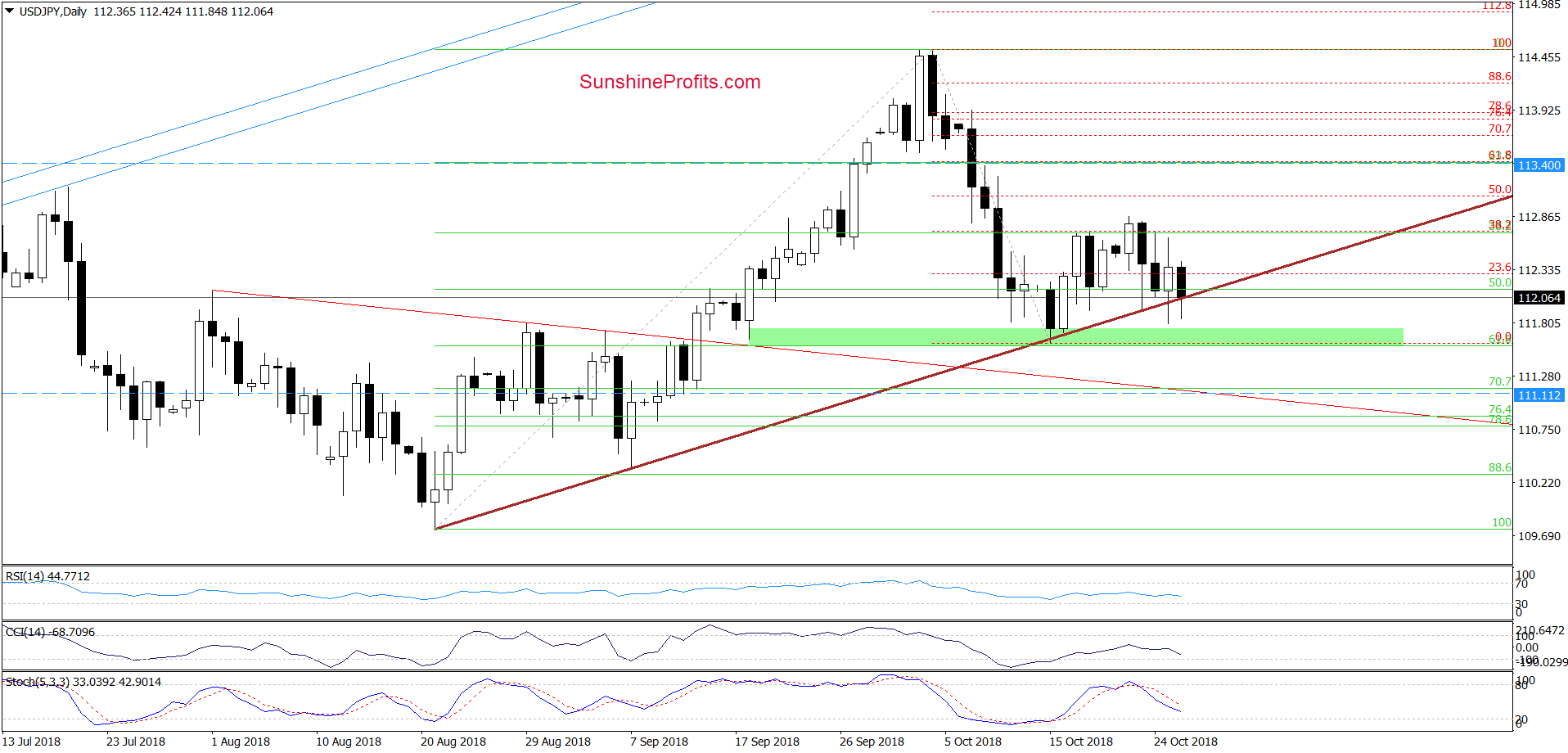 Daily USD/JPY