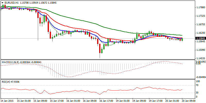 EUR/USD Hourly Chart