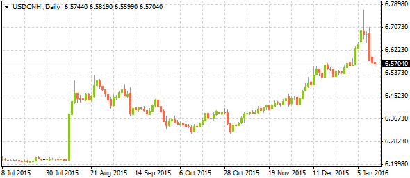 USD/CNH