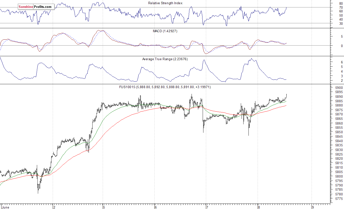 Nasdaq100 futures contract - Nasdaq 100 index chart - NDX