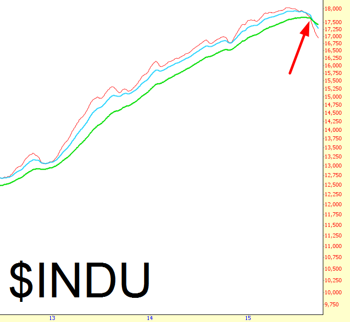 INDU Chart