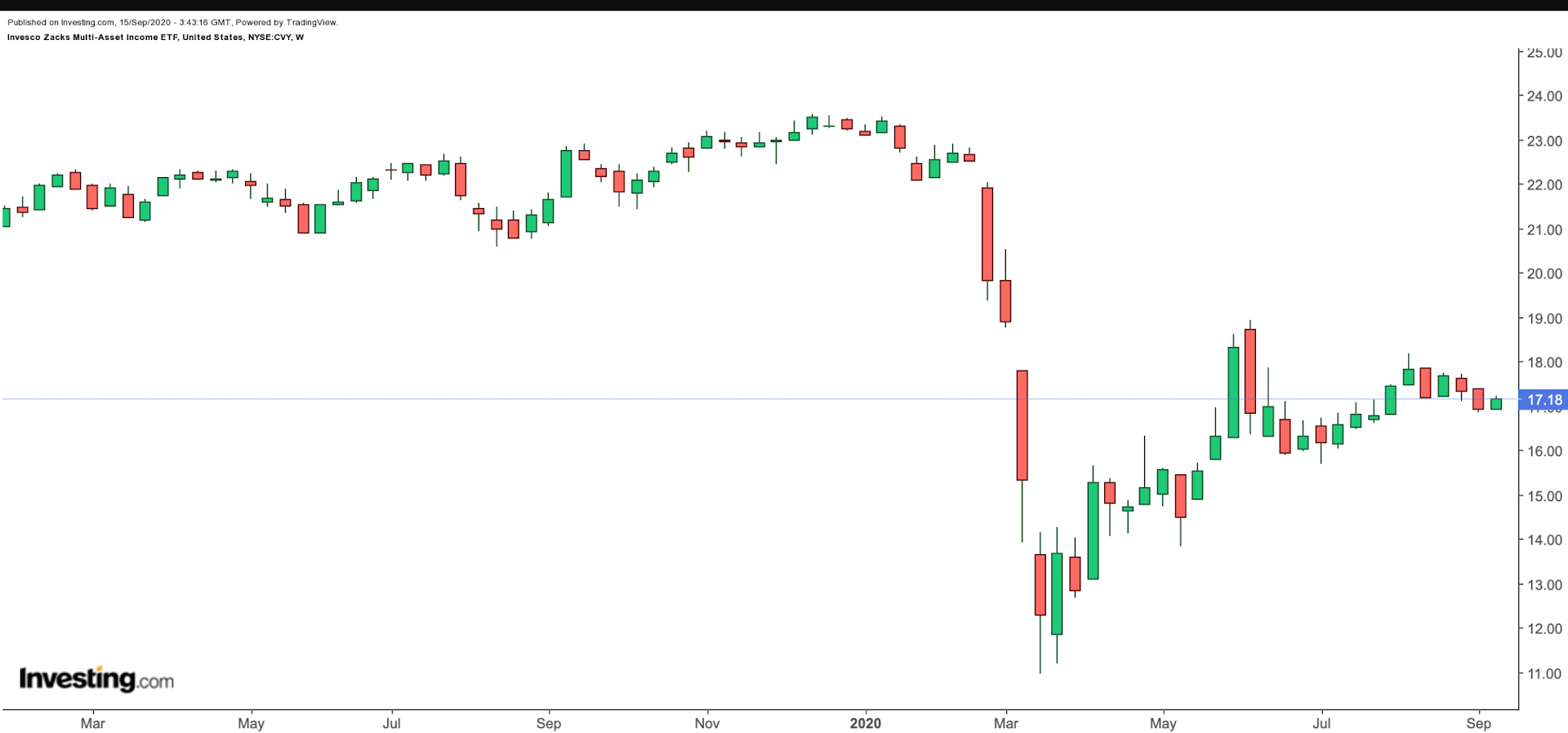 CVY Weekly Chart