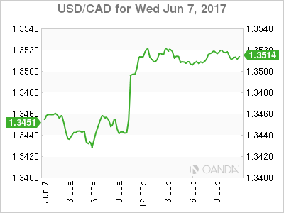 USD/CAD June 7, 2017 