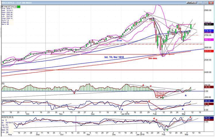 SPX Daily Chart