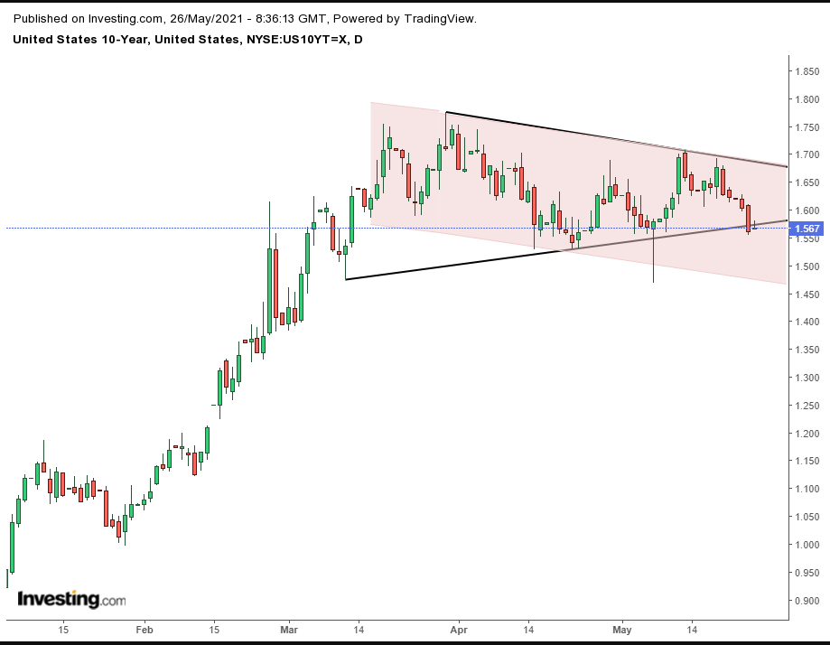 UST 10Y Daily